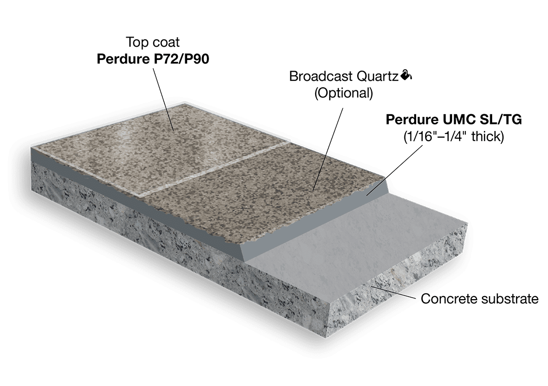 Diagram of urethane modified concrete floor coating.