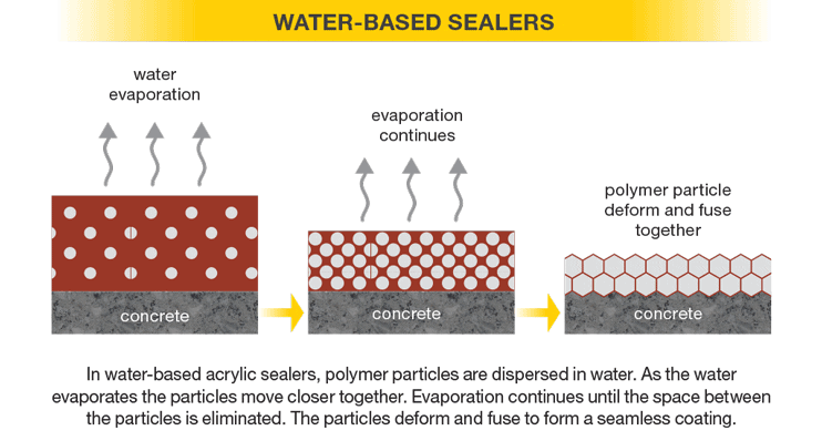 diagrm of how water-based sealers work