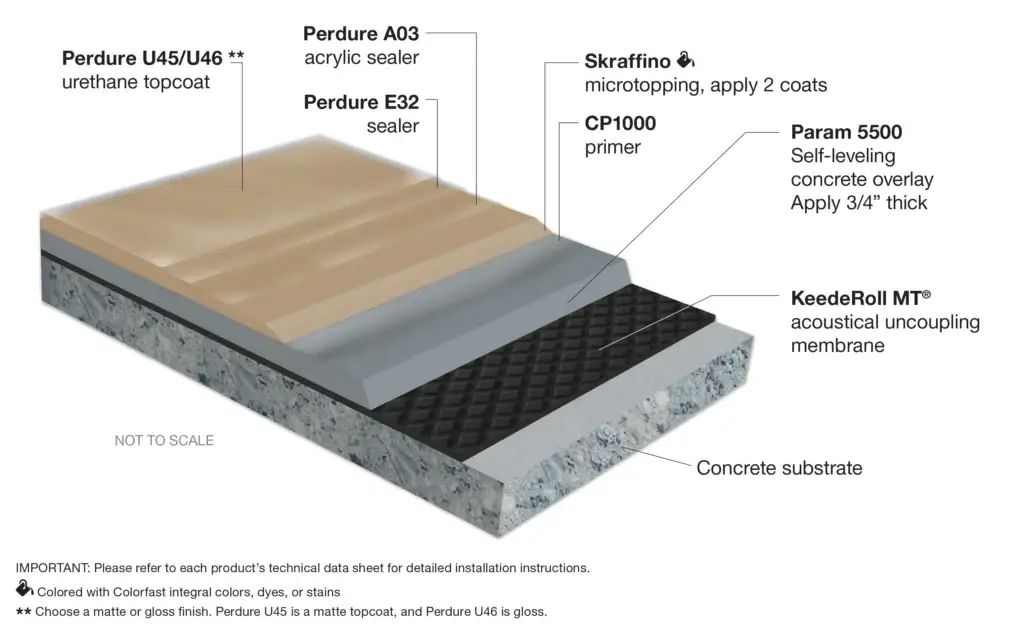 Duraamen soundproof concrete flooring system diagram showing layers: KeedeRoll MT acoustical uncoupling membrane, Param 5500 self-leveling overlay, Skraffino microtopping, and Perdure sealer and topcoat