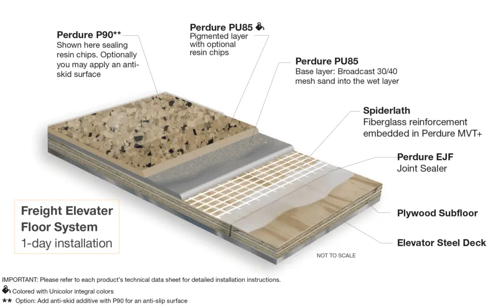 Illustrated cross-section diagram of the Perdure PU85 freight elevator floor coating system showing all layers from elevator steel deck through plywood subfloor, Perdure EJF joint sealer, Spiderlath fiberglass reinforcement in Perdure MVT+, PU85 base coat, PU85 pigmented topcoat with resin chips, and Perdure P90 sealer