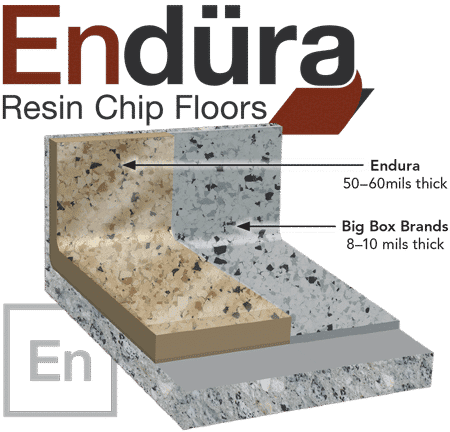 endura-garage-floor-epoxy-coating-diagram compared to big box store epoxy coatings, Endura is thicker.