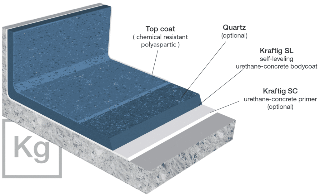 Kraftig Urethen Modified Concrete Commercial Kitchen Floor Coating Diagram