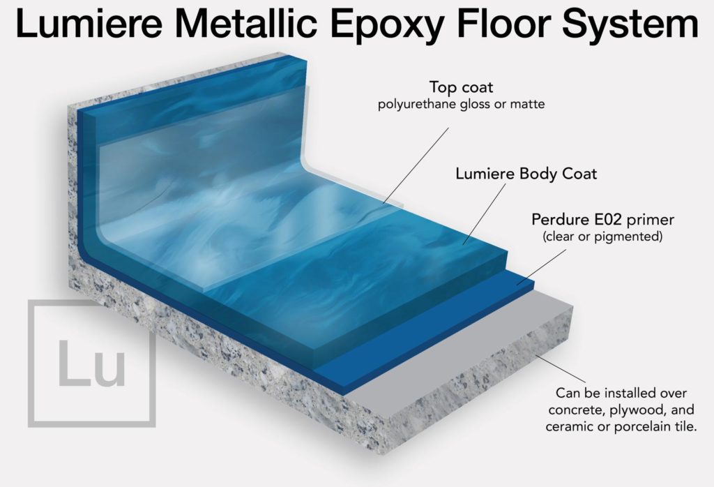 Lumiere Metallic Epoxy Floor System Diagram